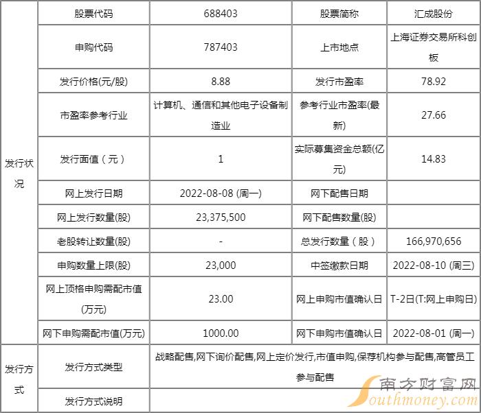 787403汇成股份值得打新吗 公司的业绩怎么样 787403汇成股份值得打新吗 公司的业绩怎么样
