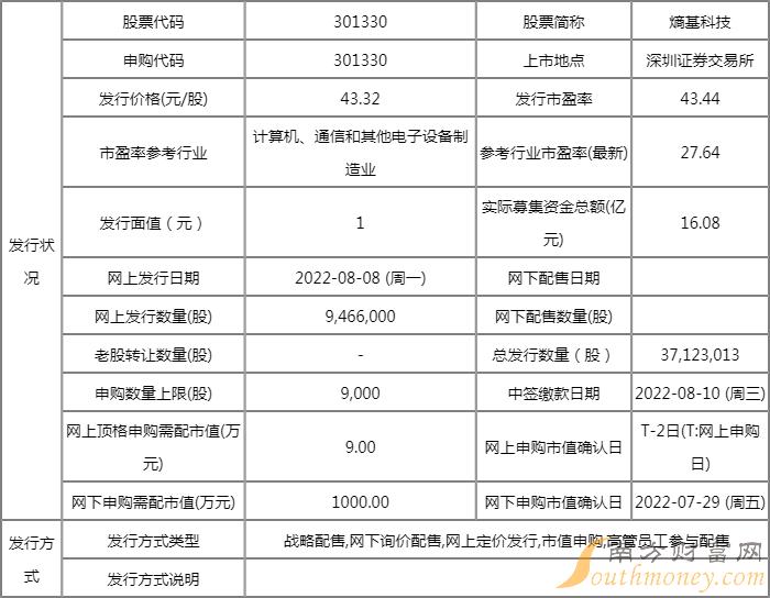 301330熵基科技值得申购吗 申购价格为43.32元 301330熵基科技值得申购吗 申购价格为43.32元