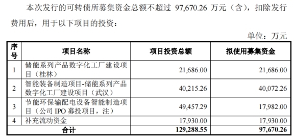 金盘科技9.8亿可转债获证监会注册批复 浙商证券建功 金盘科技9.8亿可转债获证监会注册批复 浙商证券建功