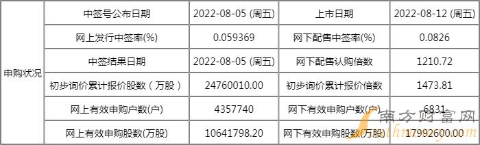 明日新股上市一览表:海光信息上市开板价行情 看看你能赚多少? 明日新股上市一览表:海光信息上市开板价行情 看看你能赚多少?