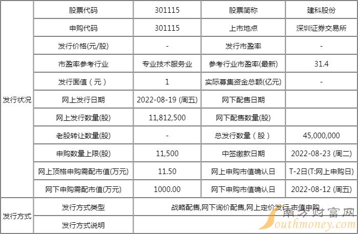 建科股份301115申购日期 建科股份配号 301115中签号时间 建科股份301115申购日期 建科股份配号 301115中签号时间