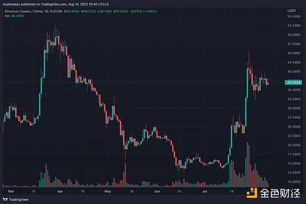 
      猜想：从以太坊合并中受益最大的项目会是谁？