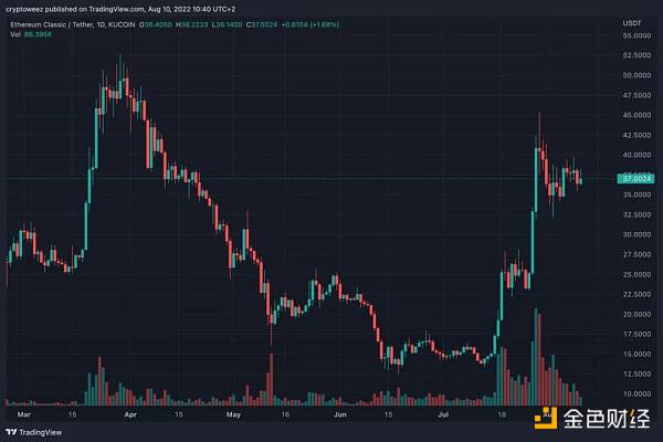 猜想：从以太坊合并中受益最大的项目会是谁？