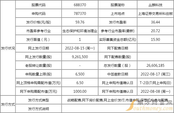 丛麟科技中签率是多少 丛麟科技中签率网上公布查询信息一览 丛麟科技中签率是多少 丛麟科技中签率网上公布查询信息一览