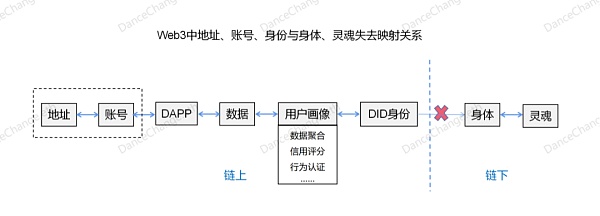 
      身份回归：从互联网上的一条狗到 Web3 的灵魂