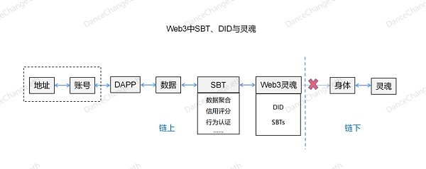 
      身份回归：从互联网上的一条狗到 Web3 的灵魂