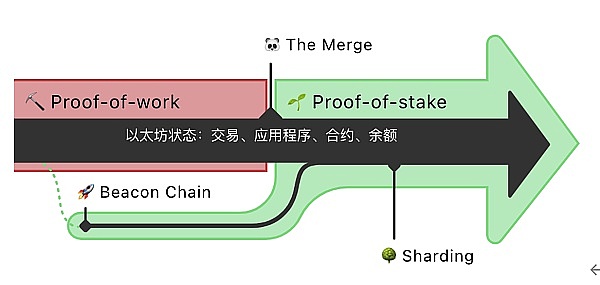 
      以太坊The Merge指南：误解与正解