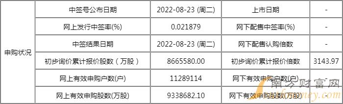 建科股份中签率是多少?301115中签率公布查询 建科股份中签率是多少?301115中签率公布查询