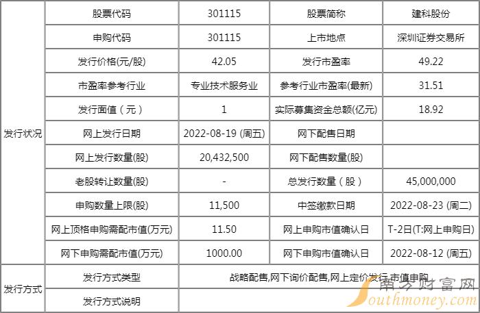 建科股份中签率是多少?301115中签率公布查询 建科股份中签率是多少?301115中签率公布查询