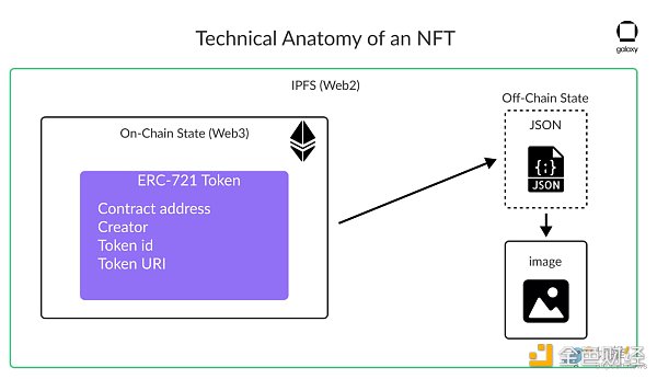 
      Galaxy Digital 研报：深度剖析 NFT 许可、知识产权  事实还是虚构
