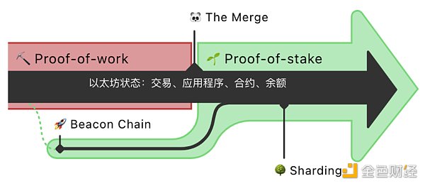 
      以太坊 The Merge 指南：误解与正解