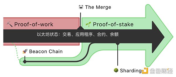 以太坊合并指南：神话与更正