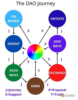 
      使 DAO 保持粘性的四个因素
