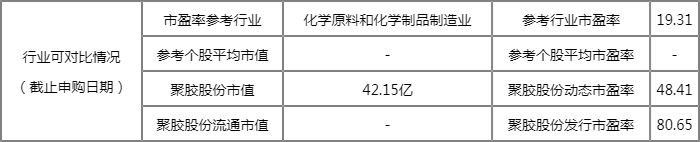 聚胶股份中签率多少 301283聚胶股份中签率公布查询 聚胶股份中签率多少 301283聚胶股份中签率公布查询