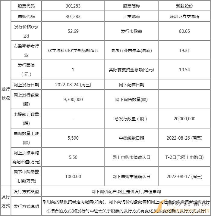聚胶股份中签率多少 301283聚胶股份中签率公布查询 聚胶股份中签率多少 301283聚胶股份中签率公布查询