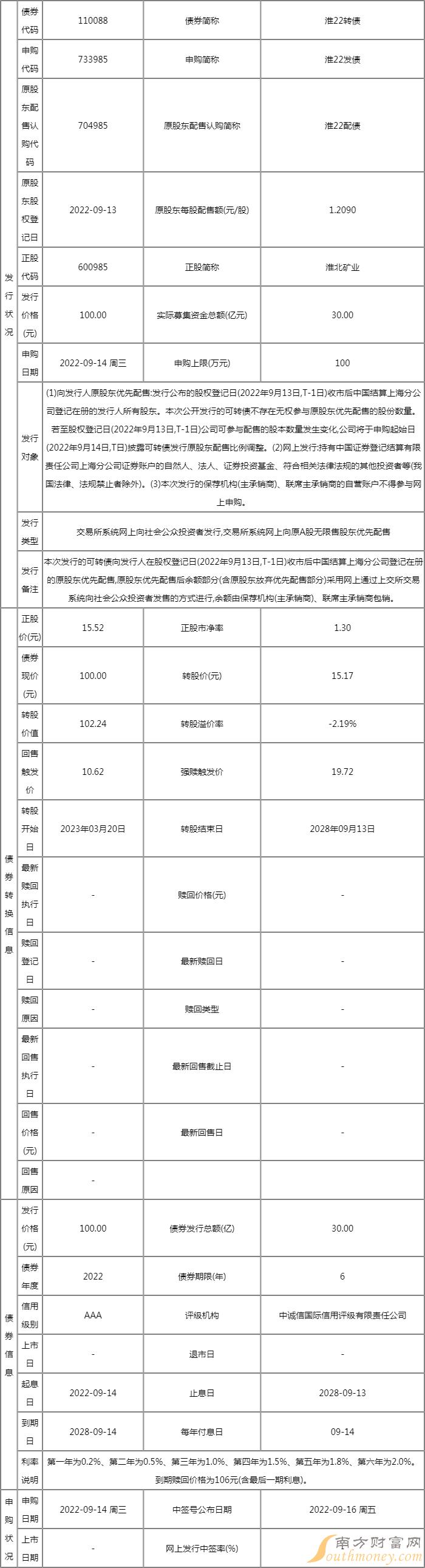 新股行情|淮22转债2022年9月14日申购,值得打吗? 新股行情|淮22转债2022年9月14日申购,值得打吗?