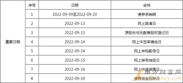 新股行情|淮22转债2022年9月14日申购,值得打吗? 新股行情|淮22转债2022年9月14日申购,值得打吗?