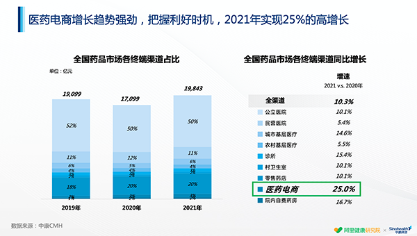 阿里健康发布首份线上用药趋势白皮书：下沉市场慢病用药增187%
