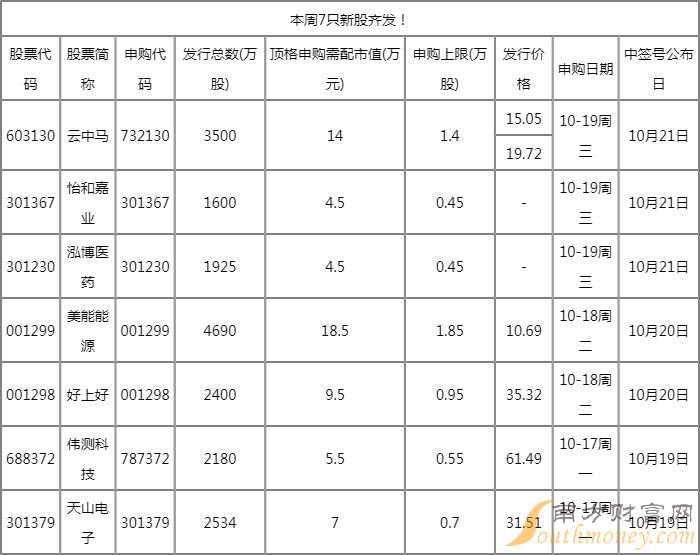 本周7只新股申购信息,准备好了没?(10月17日到10月21日) 本周7只新股申购信息,准备好了没?(10月17日到10月21日)