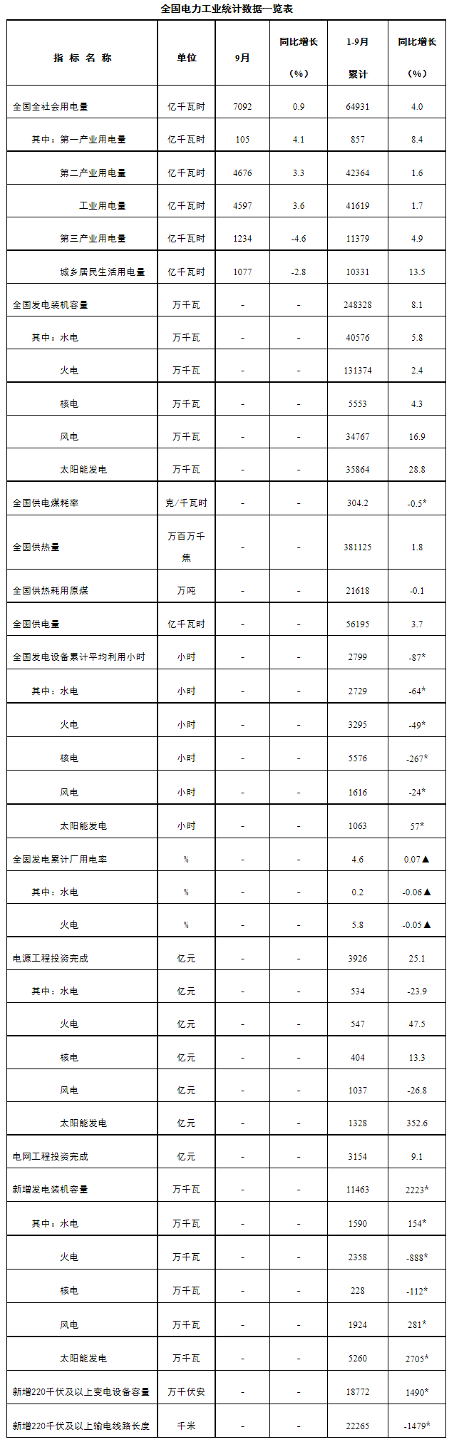 前9月我国累计发电装机容量约24.8亿千瓦 同比增长8.1% 前9月我国累计发电装机容量约24.8亿千瓦 同比增长8.1%