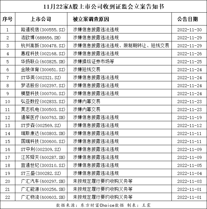 A股22家公司被立案调查 监管密集行动释放什么信号？