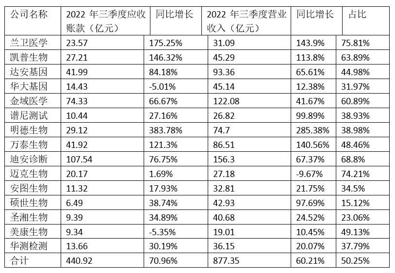 多地核酸检测告别常态化：上市公司应收账款激增 更多精力投入常规业务