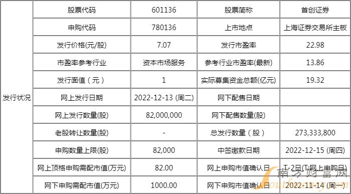 首创证券:IPO定价7.07元/股 12月13日开启申购 首创证券:IPO定价7.07元/股 12月13日开启申购
