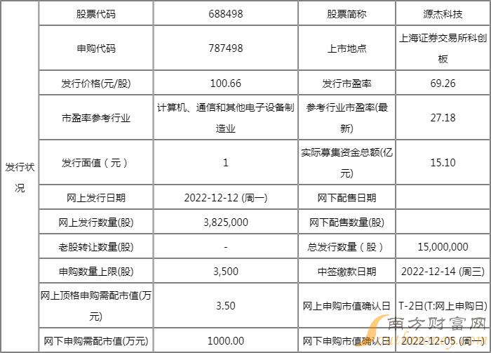 12月12日打新必读:通力科技、源杰科技、合肥高科、凯华材料申购 12月12日打新必读:通力科技、源杰科技、合肥高科、凯华材料申购