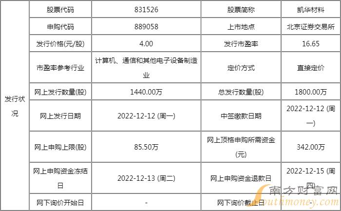 12月12日打新必读:通力科技、源杰科技、合肥高科、凯华材料申购 12月12日打新必读:通力科技、源杰科技、合肥高科、凯华材料申购