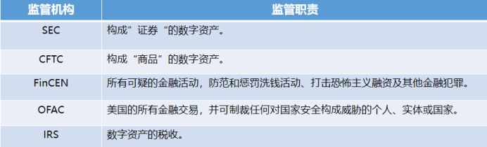 
      万字详解2022年美国Web3监管体系