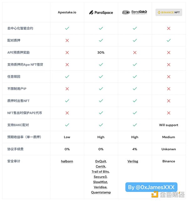 
      APE开启质押 三大平台用户该如何选择？