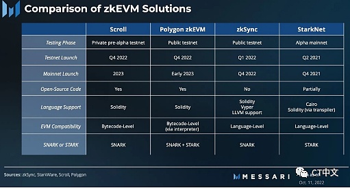
      如何抓住zkEVM Rollup的巨大机会？附zkSync、Scroll、StarkNet潜在空投指南