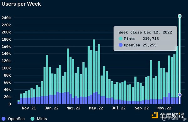 
      一览 FTX 崩盘后 5 个飙升的 DeFi 指标
