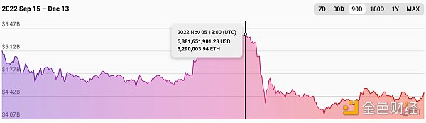 
      一览 FTX 崩盘后 5 个飙升的 DeFi 指标