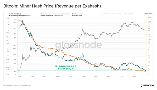
      Glassnode 2022链上分析总结：残酷的一年