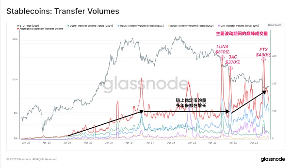 
      Glassnode 2022链上分析总结：残酷的一年