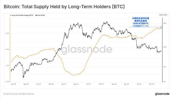 
      Glassnode 2022链上分析总结：残酷的一年
