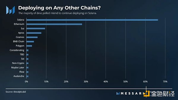 
      金色观察 | Messari深度解读：为什么Solana不会亡