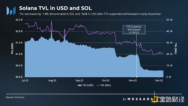 
      金色观察 | Messari深度解读：为什么Solana不会亡