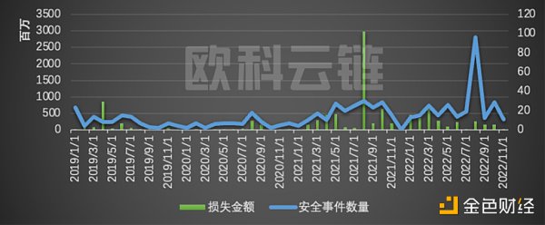 
      欧科云链研究院：2022 年区块链安全领域 8 成以上损失集中在 DeFi 和跨链桥