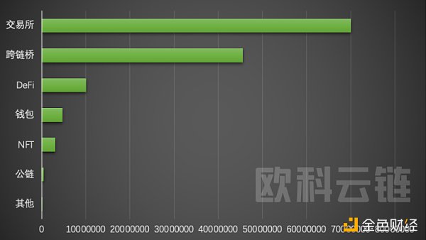 
      欧科云链研究院：2022 年区块链安全领域 8 成以上损失集中在 DeFi 和跨链桥