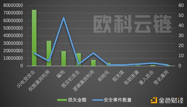 
      欧科云链研究院：2022 年区块链安全领域 8 成以上损失集中在 DeFi 和跨链桥