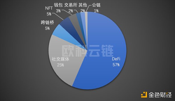 
      欧科云链研究院：2022 年区块链安全领域 8 成以上损失集中在 DeFi 和跨链桥