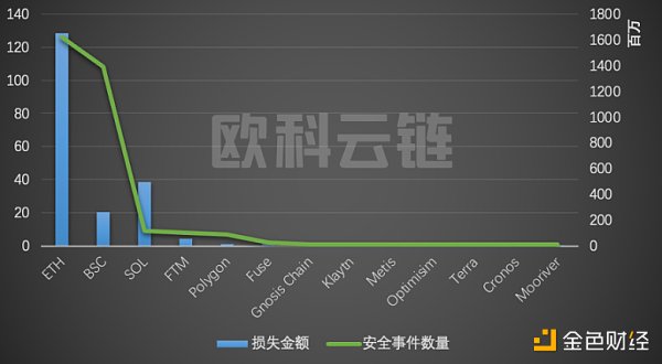 
      欧科云链研究院：2022 年区块链安全领域 8 成以上损失集中在 DeFi 和跨链桥