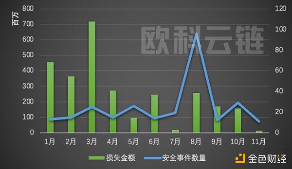 
      欧科云链研究院：2022 年区块链安全领域 8 成以上损失集中在 DeFi 和跨链桥