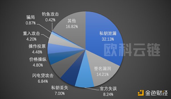 
      欧科云链研究院：2022 年区块链安全领域 8 成以上损失集中在 DeFi 和跨链桥
