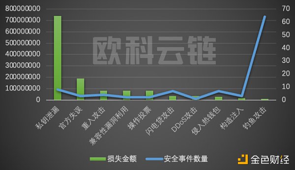 
      欧科云链研究院：2022 年区块链安全领域 8 成以上损失集中在 DeFi 和跨链桥