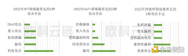 
      欧科云链研究院：2022 年区块链安全领域 8 成以上损失集中在 DeFi 和跨链桥
