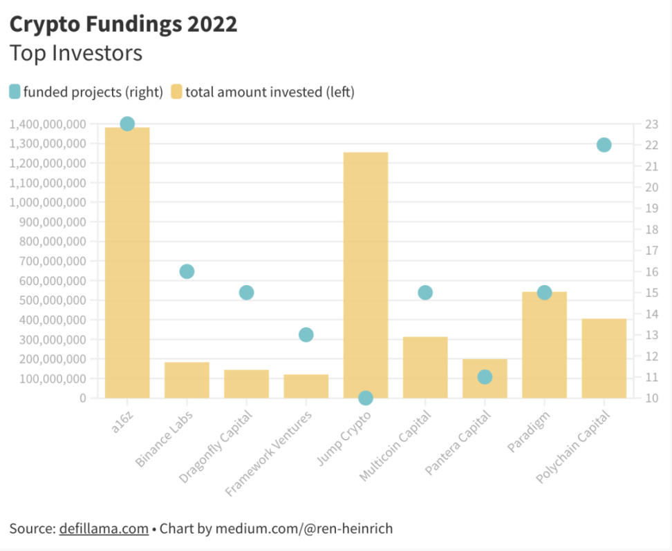 
      分析2022年的680个加密货币融资后 可以得到怎样的结论？