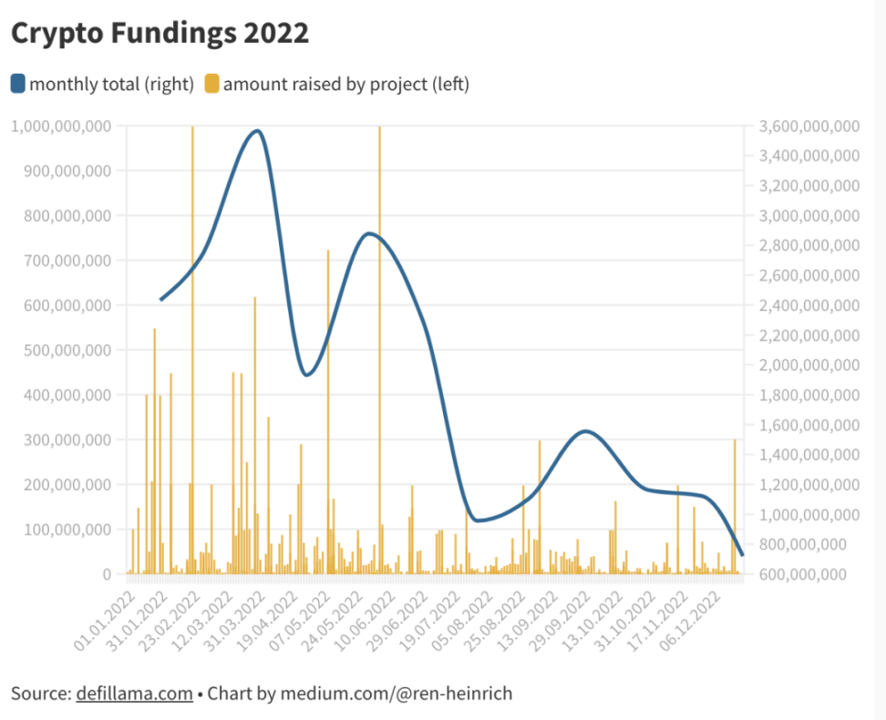 
      分析2022年的680个加密货币融资后 可以得到怎样的结论？